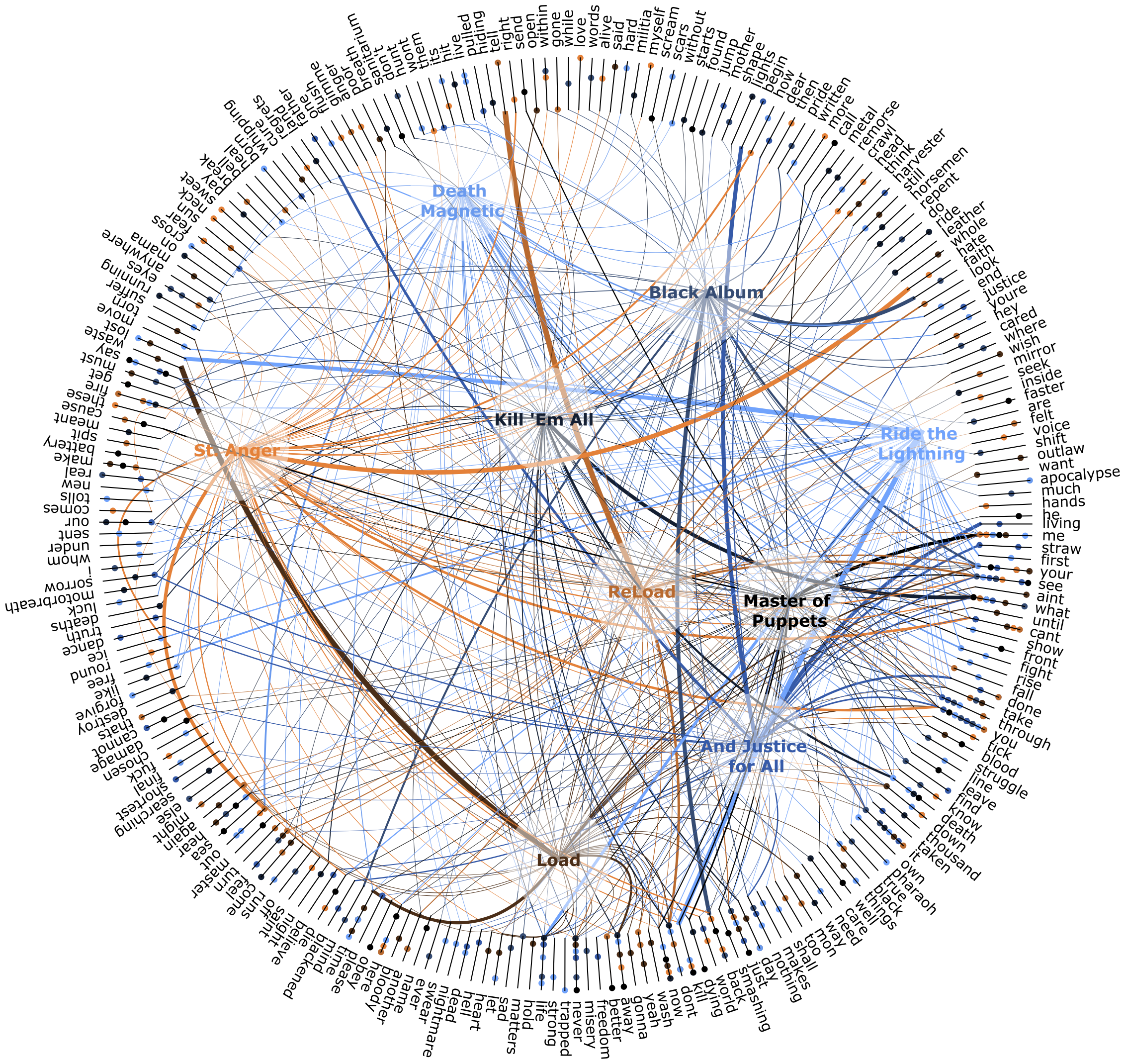 data viz circular